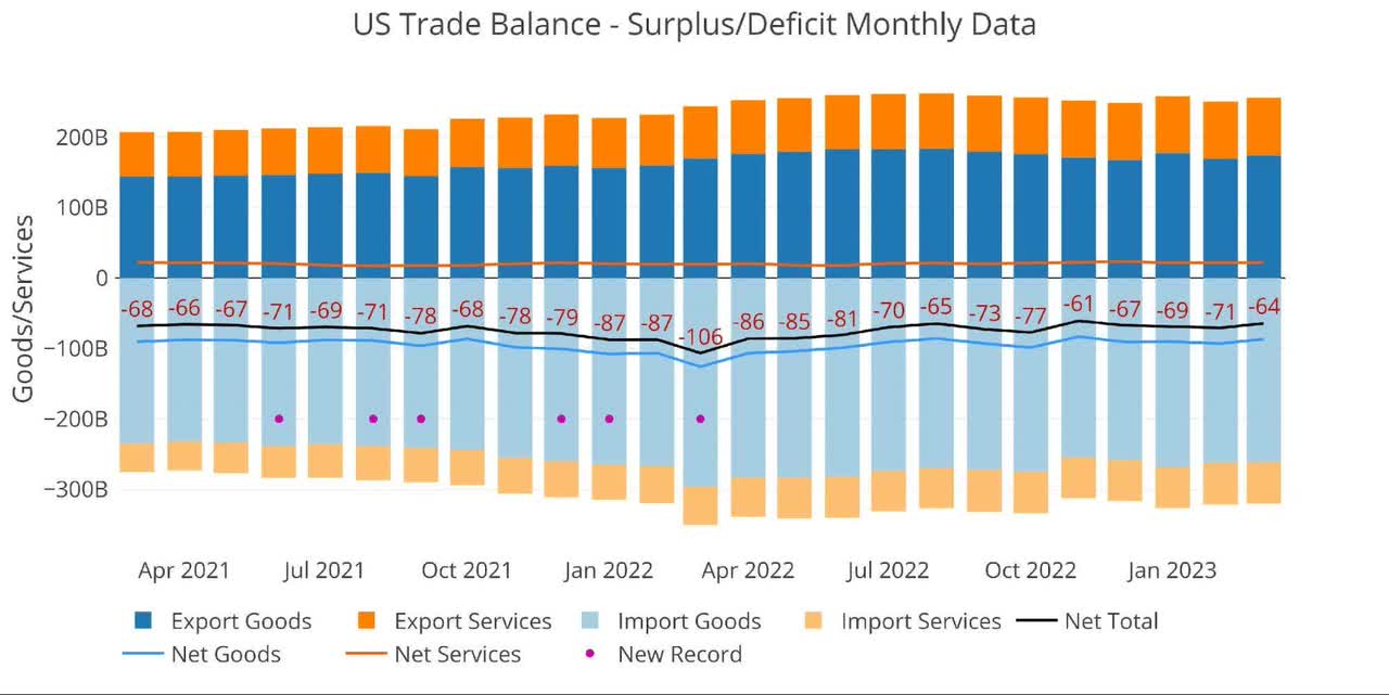 US Trade Balance - Surplus/Deficit Monthly Data