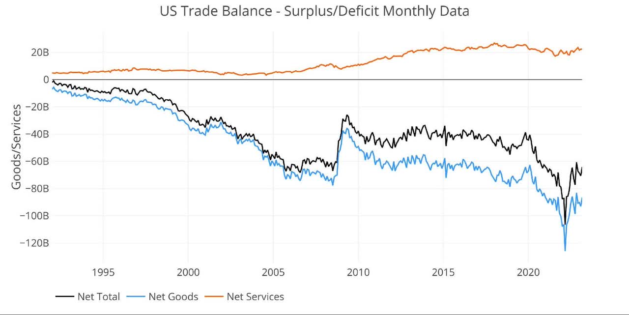 US Trade Balance - Surplus/Deficit Monthly Data