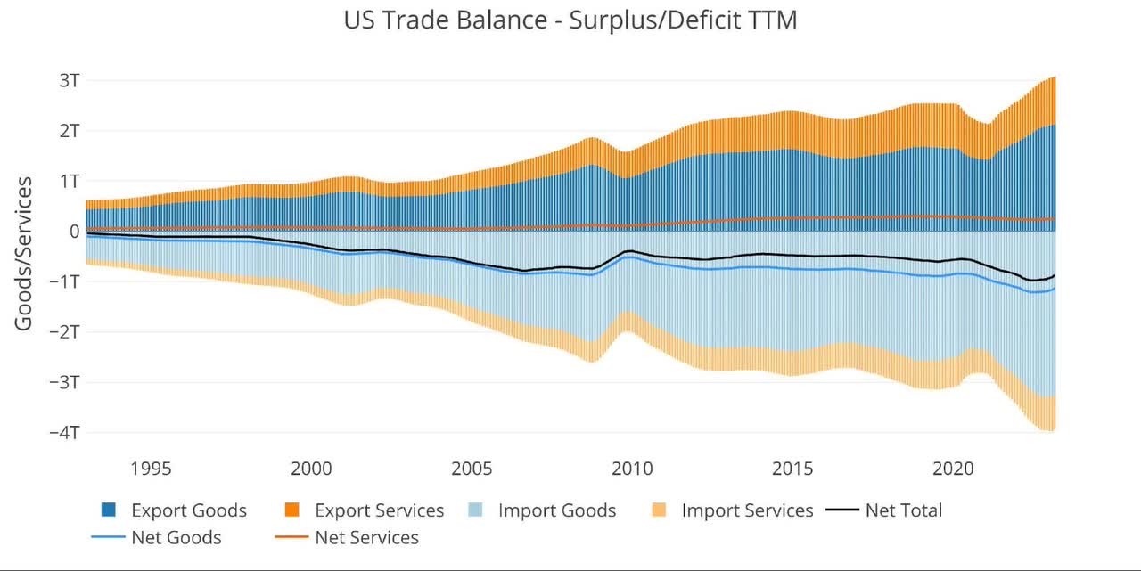 US Trade Balance - Surplus/Deficit TTM