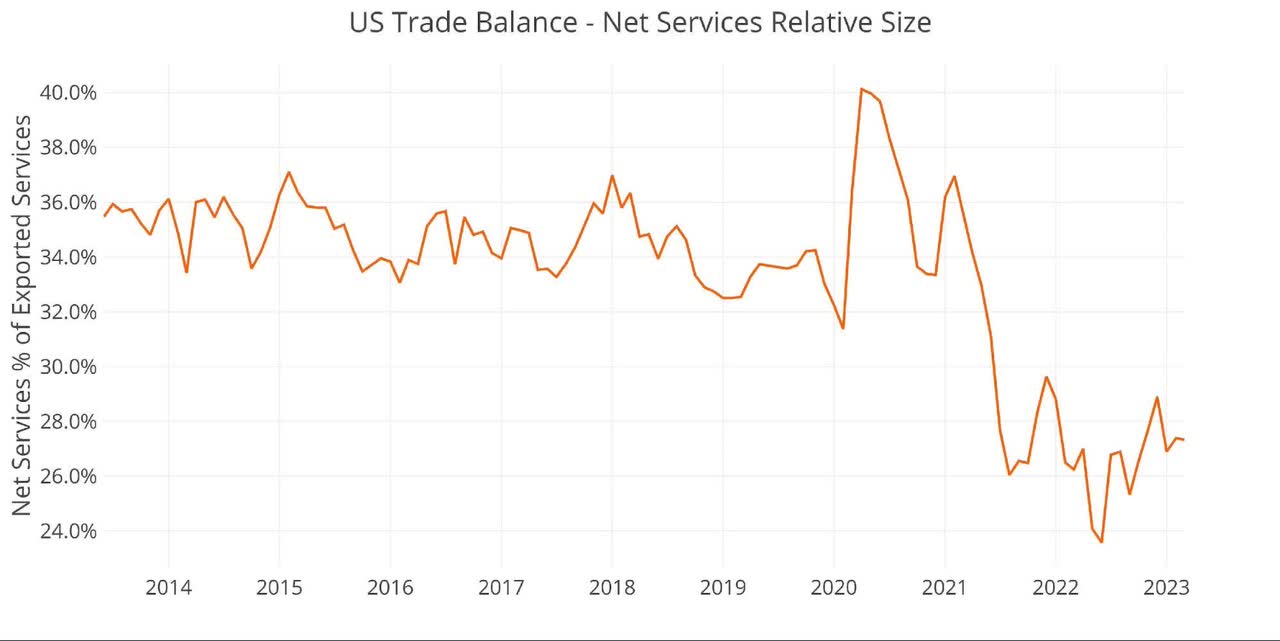 US Trade Balance - Net Services Relative Size