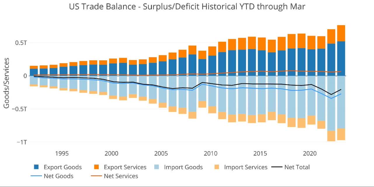 US Trade Balance - Surplus/Deficit Historical