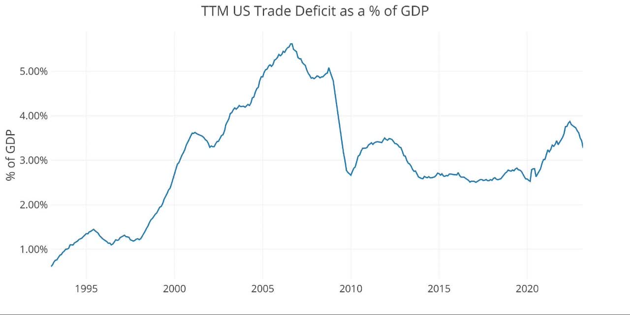 TTM US Trade Deficit as a % of GDP