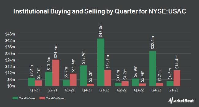 Institutional Ownership by Quarter for USA Compression Partners (NYSE:USAC)