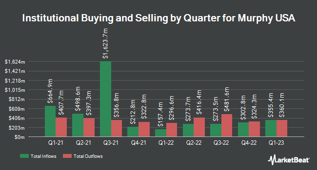Institutional Ownership by Quarter for Murphy USA (NYSE:MUSA)