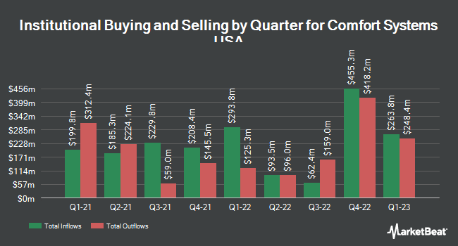 Institutional Ownership by Quarter for Comfort Systems USA (NYSE:FIX)
