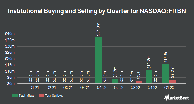 Institutional Ownership by Quarter for Forbion European Acquisition (NASDAQ:FRBN)