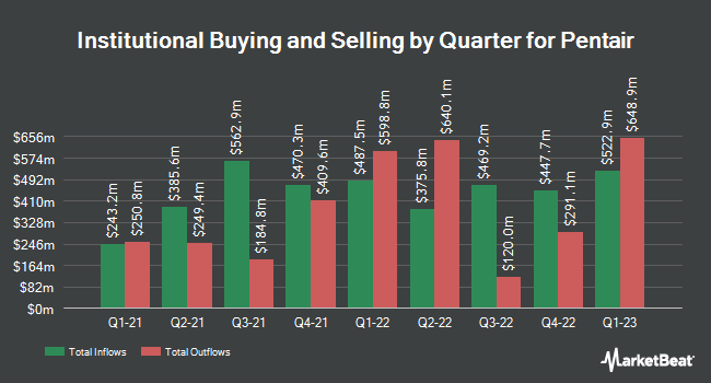Institutional Ownership by Quarter for Pentair (NYSE:PNR)