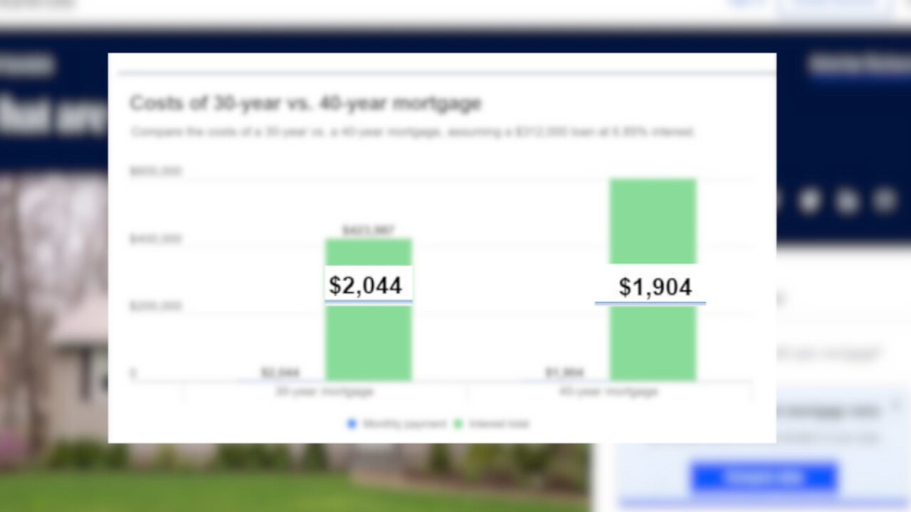 Bankrate.com recently did a comparison of 30- and 40-year mortgages and estimated what homebuyers could pay.