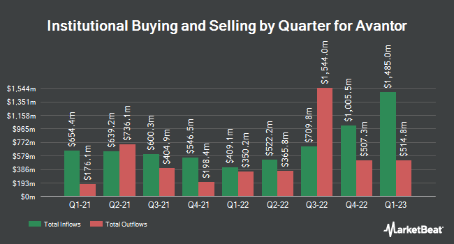 Institutional Ownership by Quarter for Avantor (NYSE:AVTR)