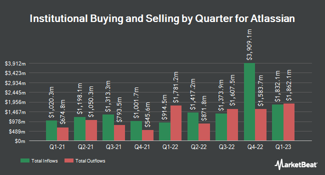 Institutional Ownership by Quarter for Atlassian (NASDAQ:TEAM)