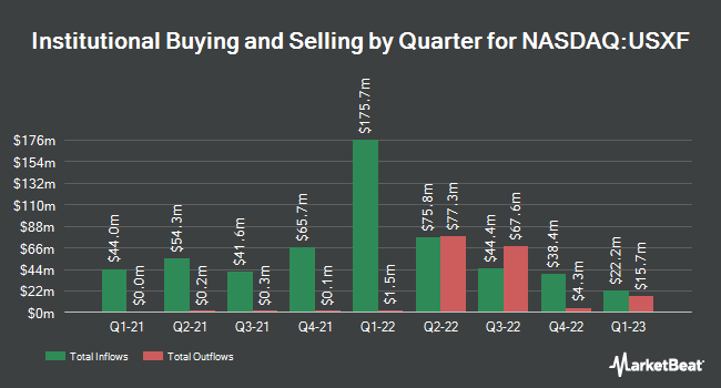 Institutional Ownership by Quarter for iShares ESG Advanced MSCI USA ETF (NASDAQ:USXF)