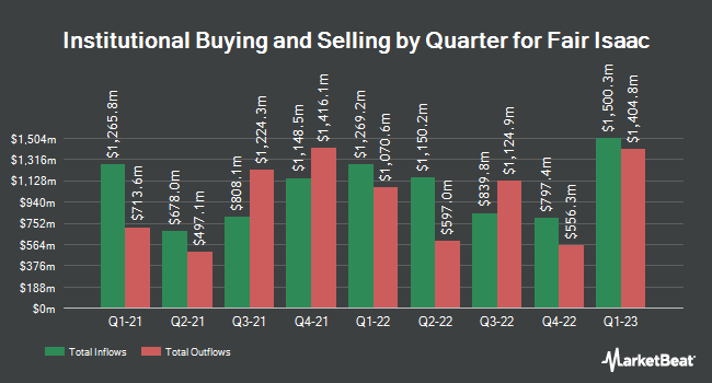 Institutional Ownership by Quarter for Fair Isaac (NYSE:FICO)