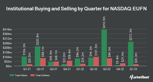 Institutional Ownership by Quarter for iShares MSCI Europe Financials ETF (NASDAQ:EUFN)