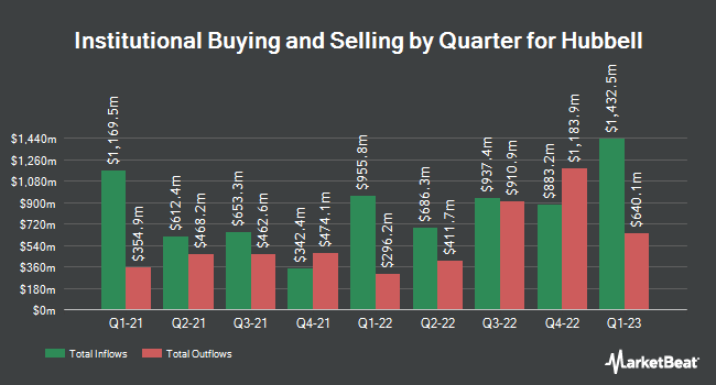 Institutional Ownership by Quarter for Hubbell (NYSE:HUBB)