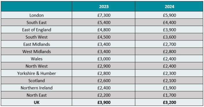 Projected average increase in the annual cost of a mortgage for refixers*, by year. Table: Cebr