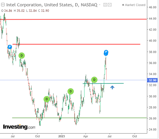 Intel Daily Chart