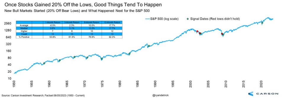 S&amp;P 500