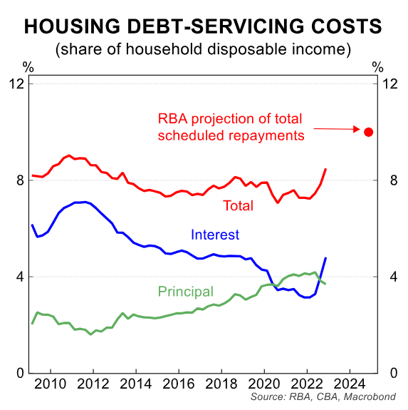 Debt servicing costs