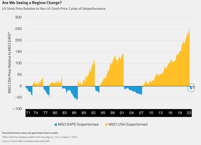 US Stock Price Relative to Non-US Stock Price: Cycles of Outperformance