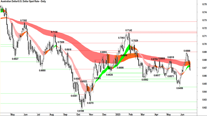 australian dollar vs us dollar chart