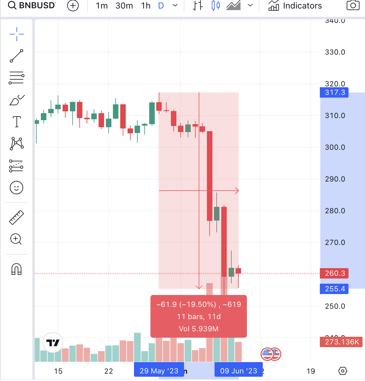 BNB Price Falling