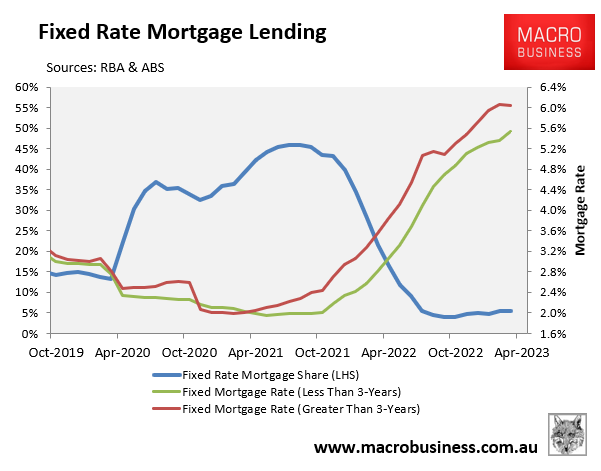 Fixed rate mortgage lending