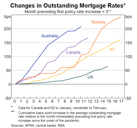 change in average mortgage rates