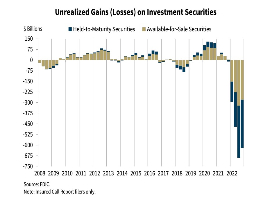 FDIC bank losses investment securities interest rates