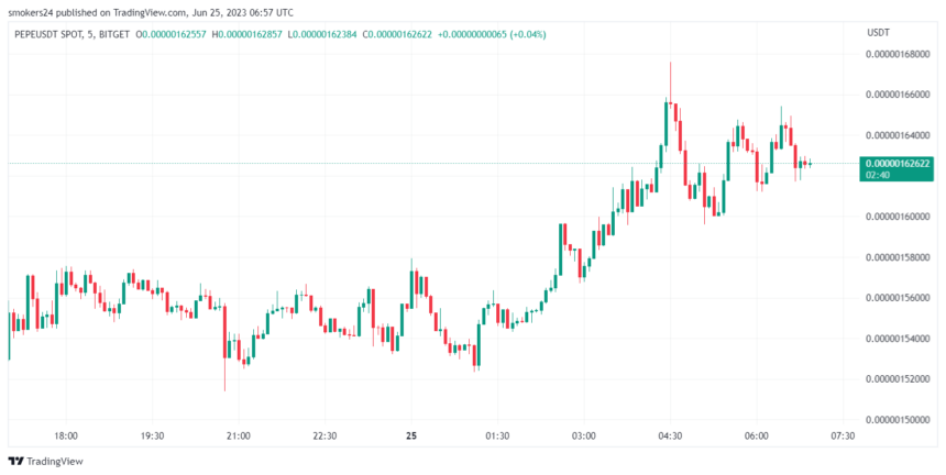 Pepe price is still riding the momentum ahead of the new week: source @Tradingview.com