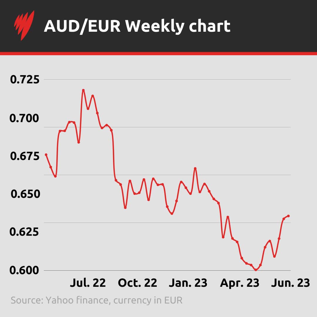 A graph depicting the Australian dollar's performance against the euro.