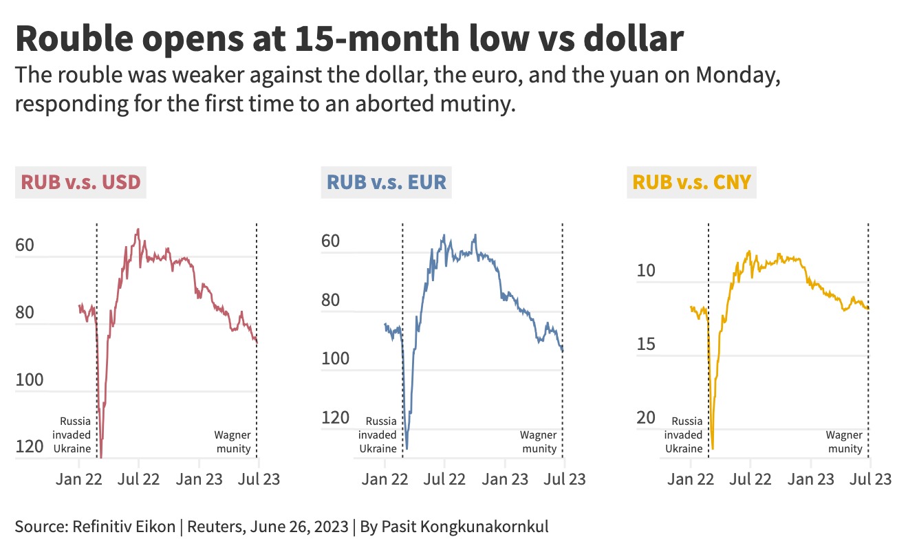 Rouble opens at 15-month low vs dollar