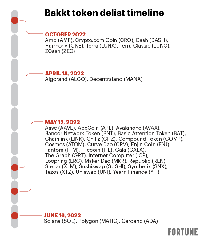 Timeline shows date for Bakkt token delists