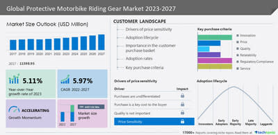 Technavio has announced its latest market research report titled Global Protective Motorbike Riding Gear Market 2023-2027