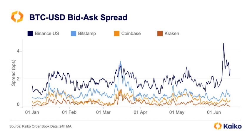 BTC-USD Bid-Ask Spread