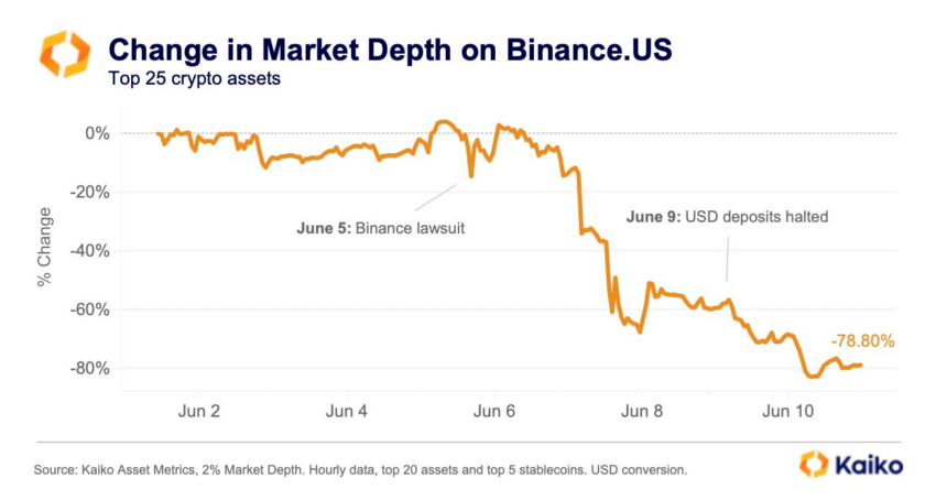Binance.US Market Depth