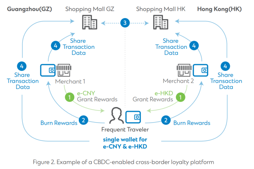 Potential use case for programmable CBDC.