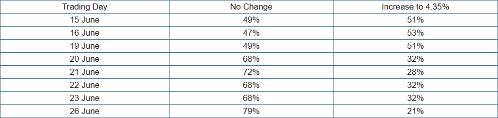 rab july meeting probabilities