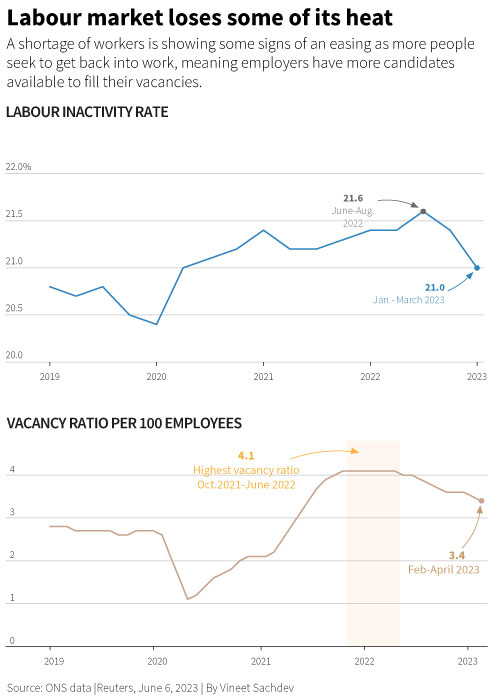 A shortage of workers is showing some signs of an easing as more people seek to get back into work, meaning employers have more candidates available to fill their vacancies.