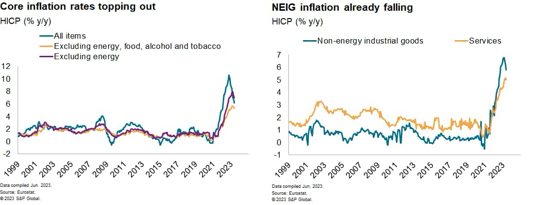 Core inflation rates topping out NEIG inflation already falling