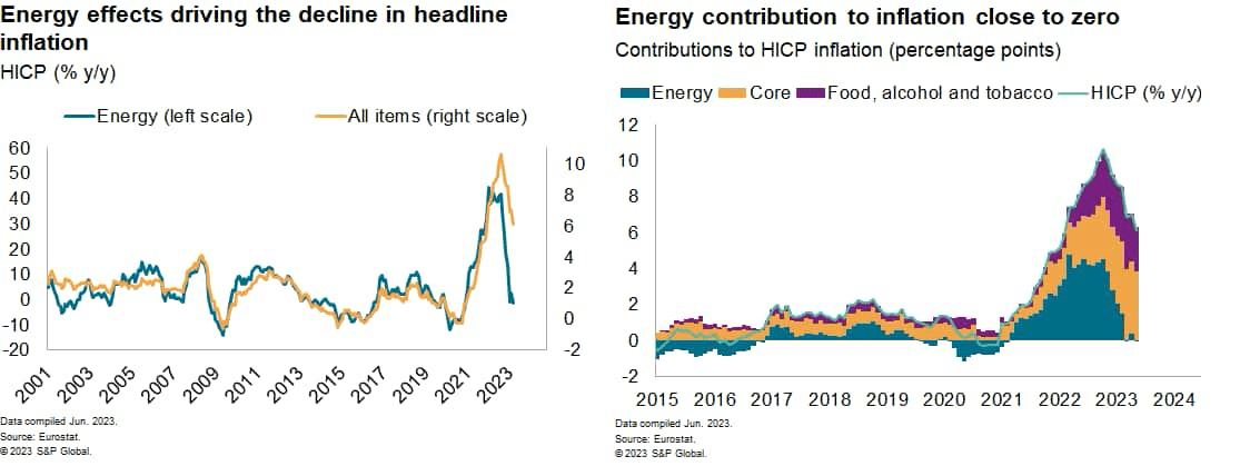 Energy effects driving the decline in headline inflation Energy contribution to inflation close to zero