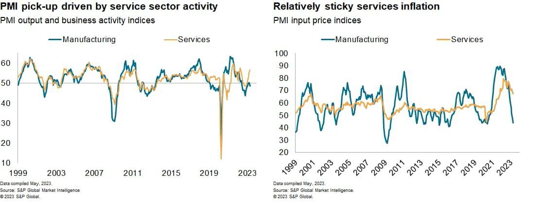 PMI pick-up driven by service sector activity Relatively sticky services inflation