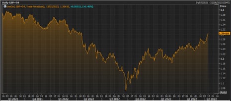 The pound vs the US dollar over the last two years