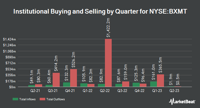 Institutional Ownership by Quarter for Blackstone Mortgage Trust (NYSE:BXMT)
