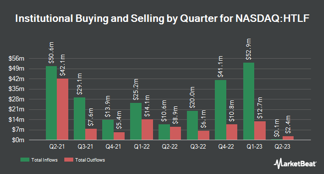 Institutional Ownership by Quarter for Heartland Financial USA (NASDAQ:HTLF)