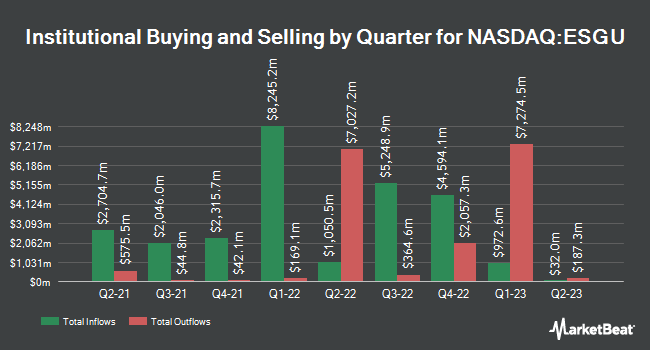 Institutional Ownership by Quarter for iShares ESG Aware MSCI USA ETF (NASDAQ:ESGU)