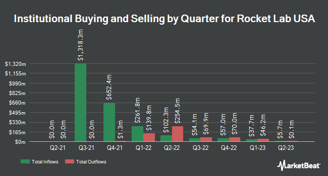 Institutional Ownership by Quarter for Rocket Lab USA (NASDAQ:RKLB)