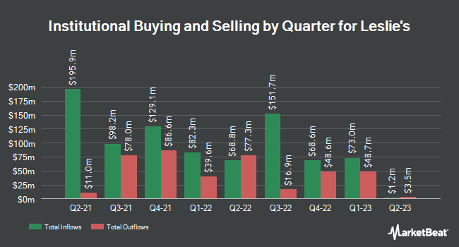 Institutional Ownership by Quarter for Leslie's (NASDAQ:LESL)