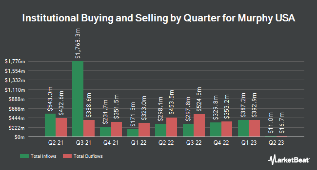 Institutional Ownership by Quarter for Murphy USA (NYSE:MUSA)