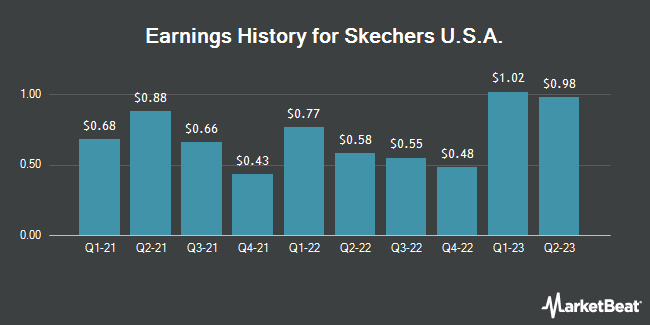 Earnings History for Skechers U.S.A. (NYSE:SKX)