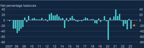 A chart showing secured credit availability